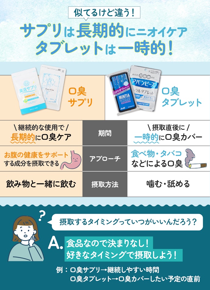 口臭サプリと口臭タブレットの違いは?