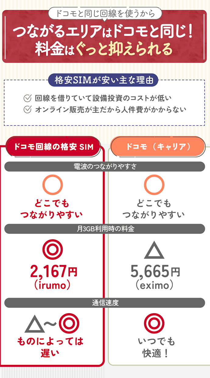 ドコモ回線の格安SIM(格安スマホ)とは?ドコモのキャリアのプランより安い?