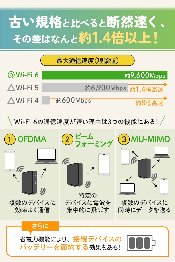 Wi-Fi 6対応ルーターに買い替えてネットは速くなるの?
