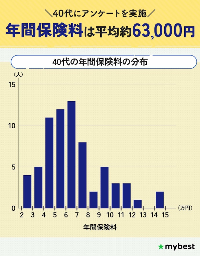 40代の自動車保険料の相場は?