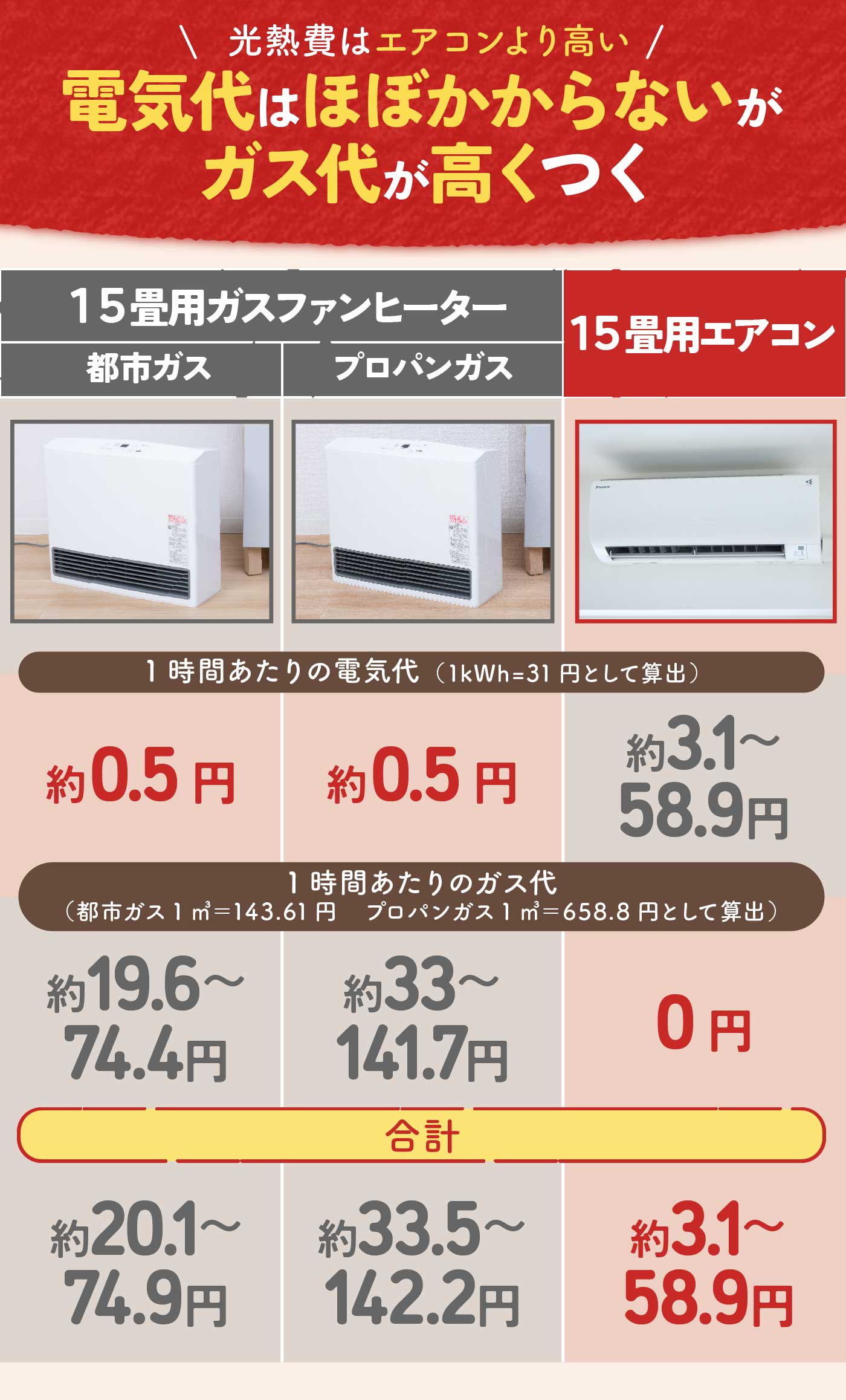 徹底比較】ガスファンヒーターのおすすめ人気ランキング【都市ガスも