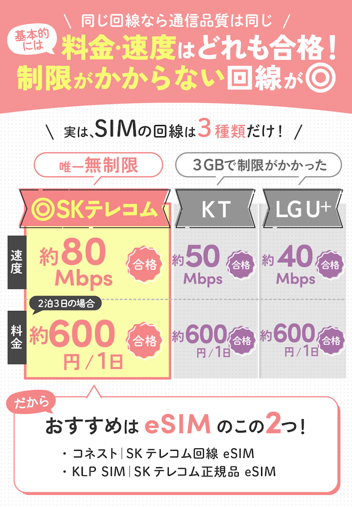 韓国のSIM選びで重要なのは回線。唯一本当に「無制限」だったSKテレコムを選ぼう