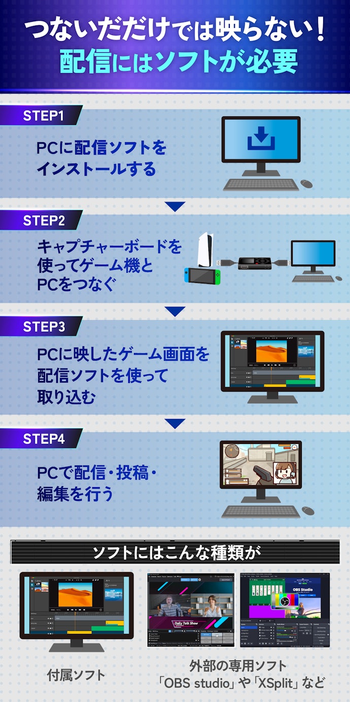 そもそも配信ってどうやるの?つなげるだけでいいの?