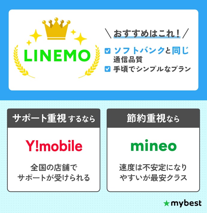 【結論】ソフトバンク回線の格安SIMは、安さと通信速度のバランスがよいLINEMOが第一候補