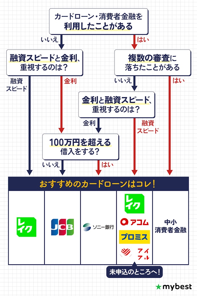 【簡単診断】あなたにぴったりのカードローンはどれ?
