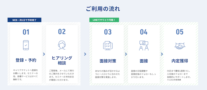 就活エージェントの登録から内定までの流れ