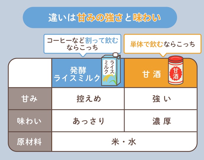 ライスミルクと甘酒との違いはなに?
