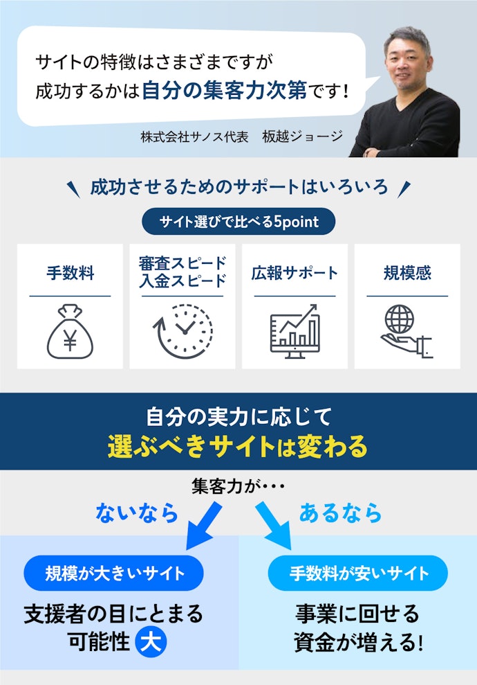 クラウドファンディングを成功させやすいサイトはある?