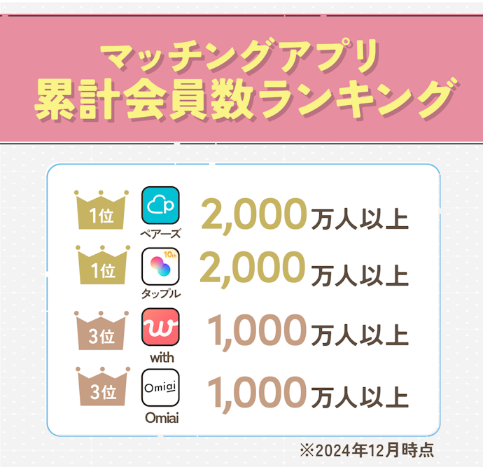 【結論】会員数が多いマッチングアプリはペアーズ・タップル!