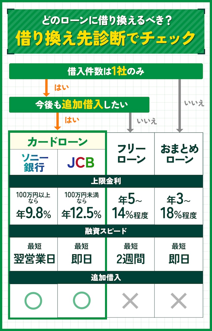 【結論】借り換えにおすすめのカードローンは、ソニー銀行とJCB