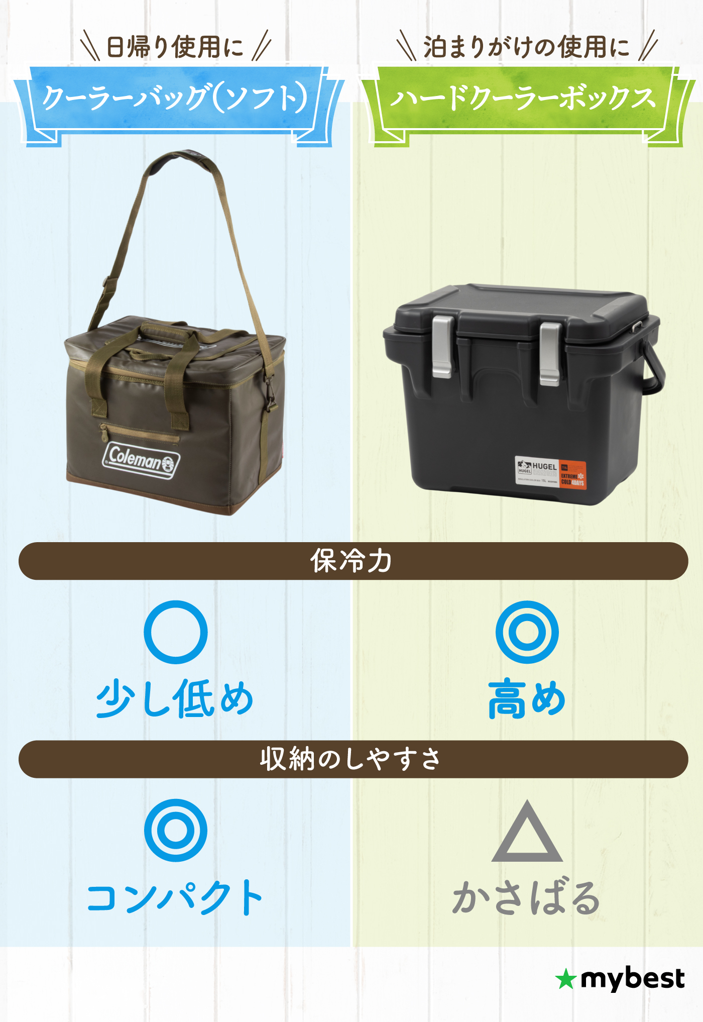 徹底比較】クーラーバッグのおすすめ人気ランキング【最強のソフトクーラーバッグ・保冷バッグは？｜2025年】 | マイベスト