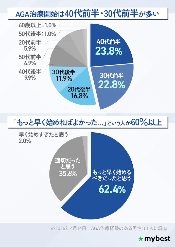 AGA治療はいつから始めるべき?