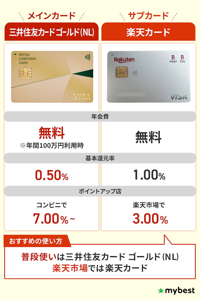 【30〜40代】条件付き年会費無料×特定のお店でポイント高還元の組み合わせがおすすめ!