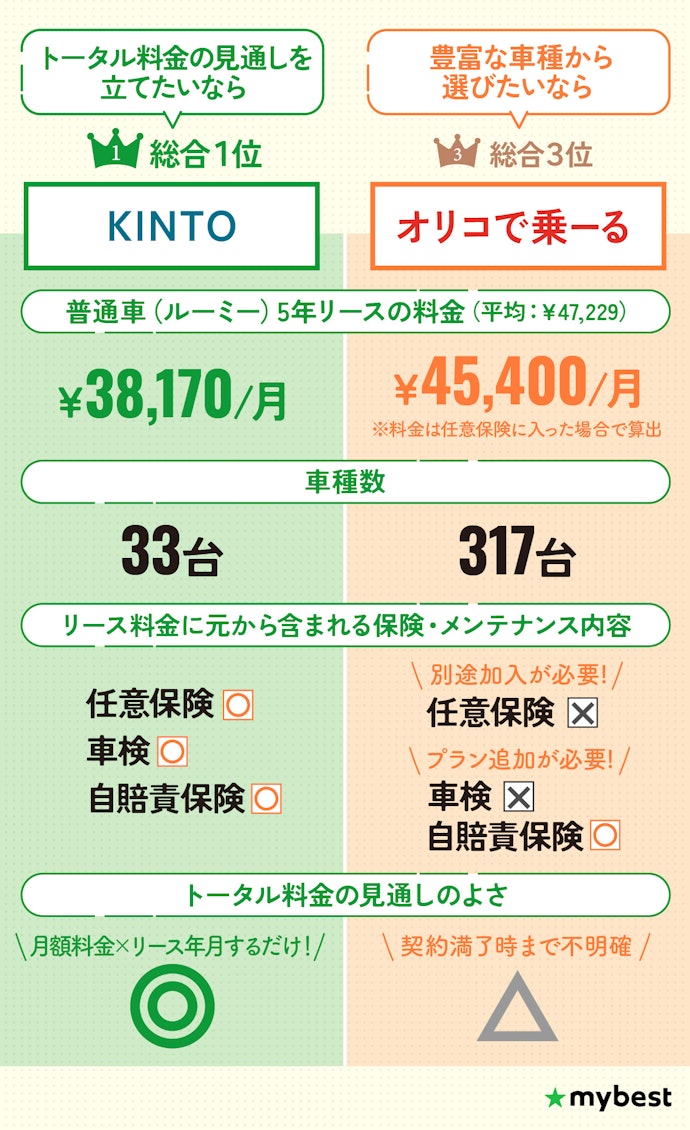 【結論】費用面の負担が少ない「KINTO」か車種数が豊富な「オリコで乗ーる」がおすすめ