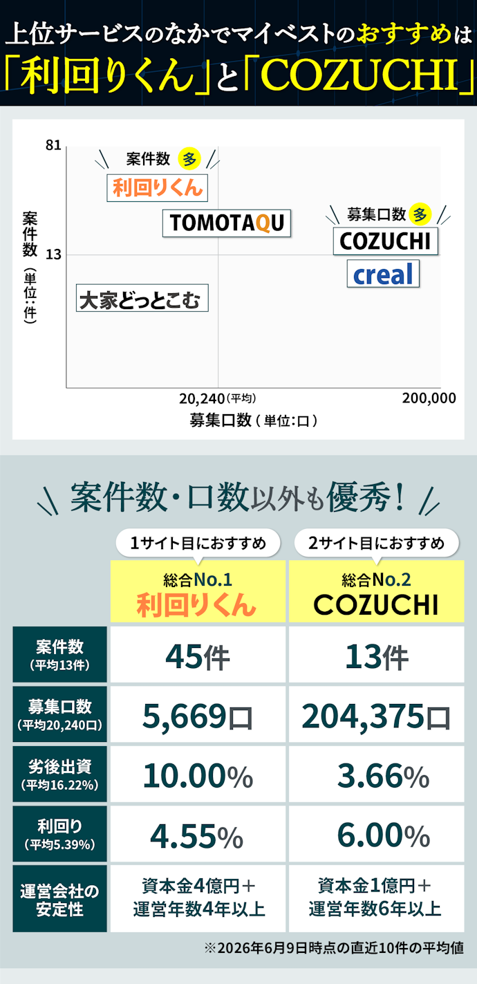【結論】重要なのは年間の新規案件数と募集口数の多さ!
