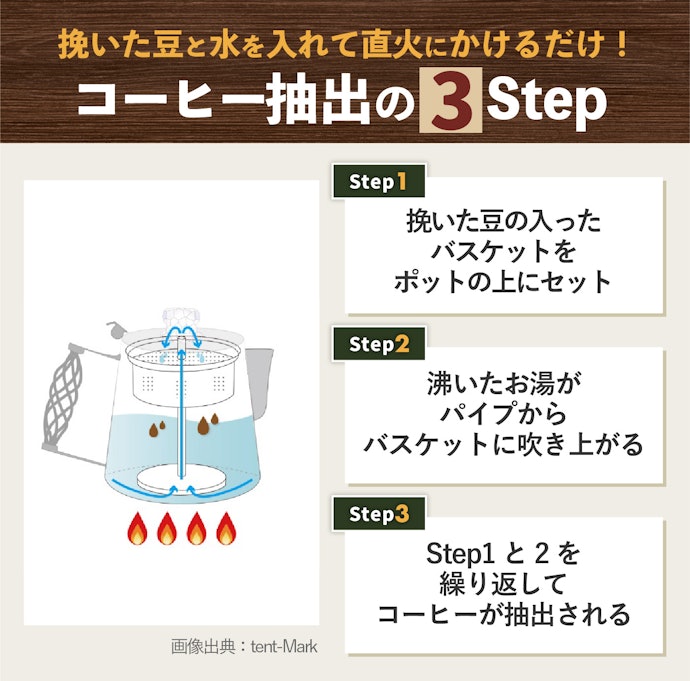 パーコレーターとは?どんな仕組み?