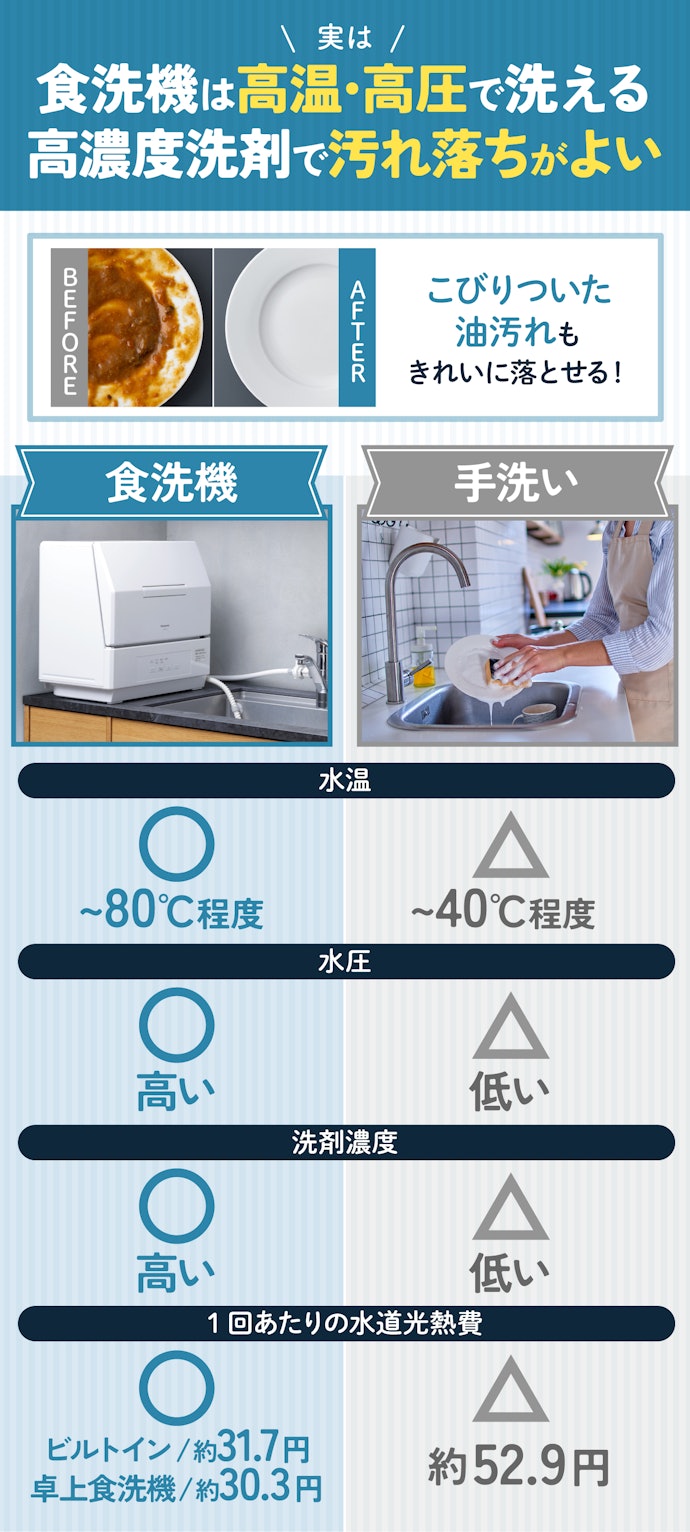 食洗機のメリットは?手洗いより汚れが落ちるの?