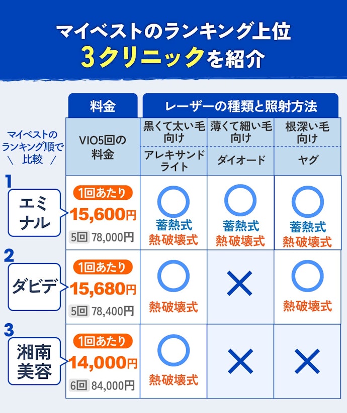 【結論】料金の安さだけでなく脱毛機や予約制度・機能の充実度もみて慎重に選ぶのがおすすめ!