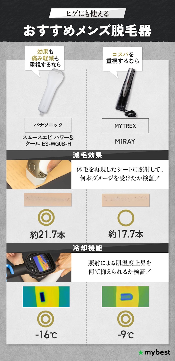 【結論】効果が大きく痛みを軽減しやすいパナソニックのスムースエピ パワー&クールがおすすめ