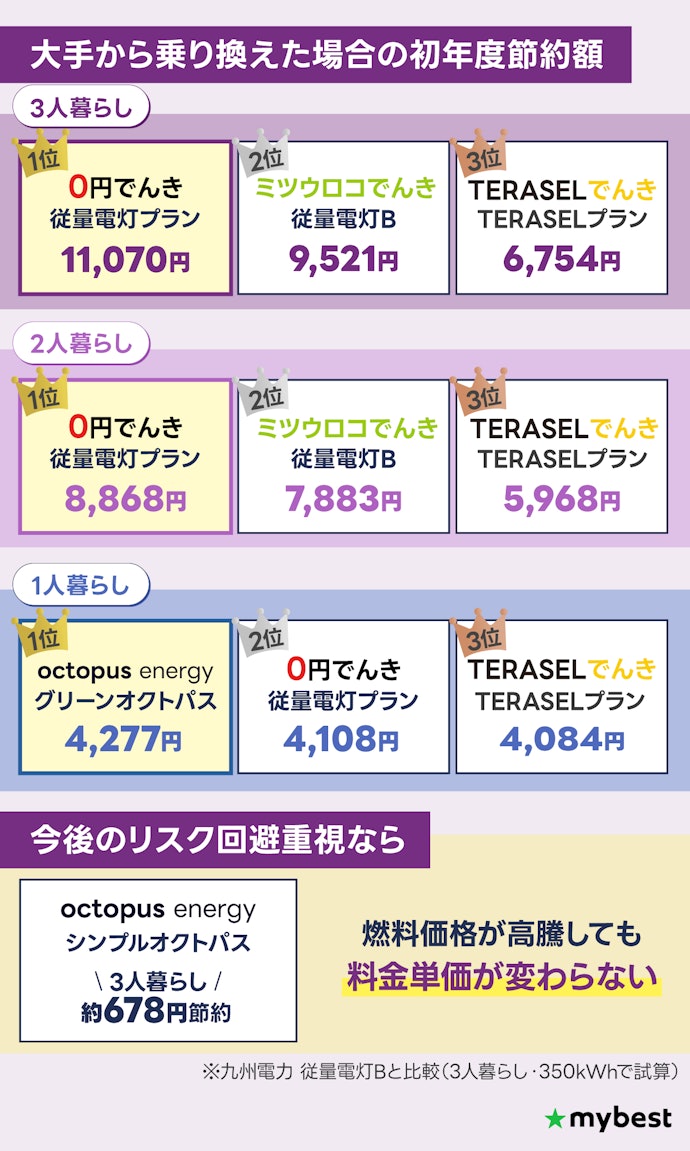 【結論】九州で最安の電力会社は、1人暮らしならオクトパスエナジーのグリーンオクトパス、2人以上なら0円でんき!リスク回避ならシンプルオクトパスもおすすめ