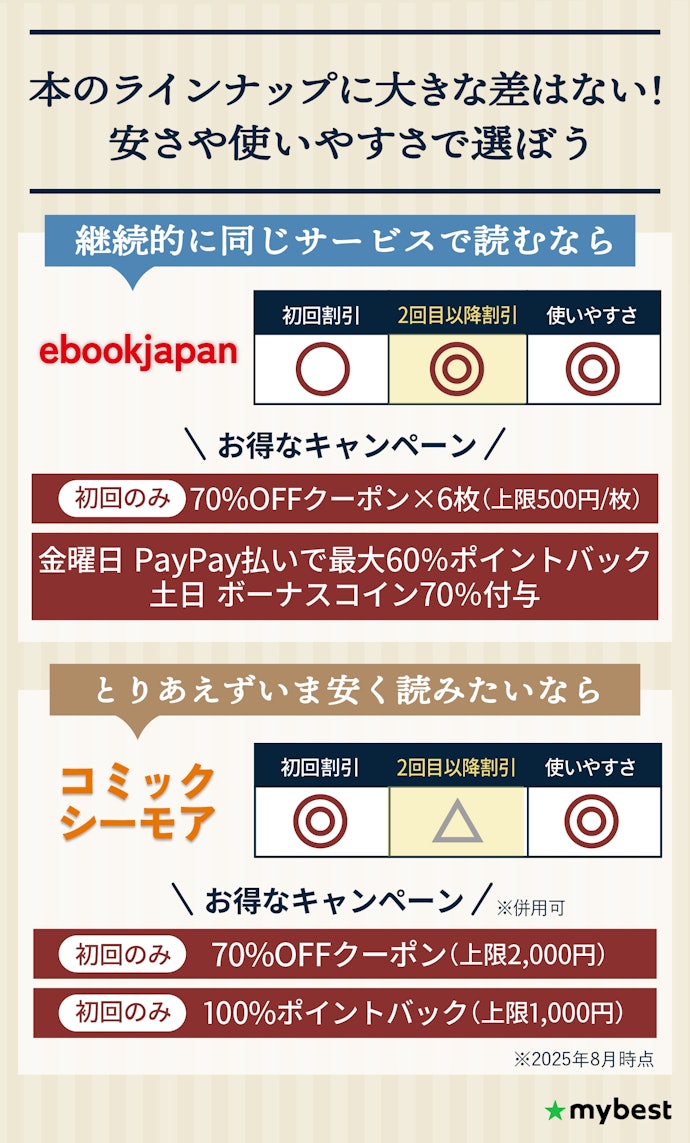 【結論】継続利用ならebookjapan、1回限りの利用ならコミックシーモアがおすすめ!
