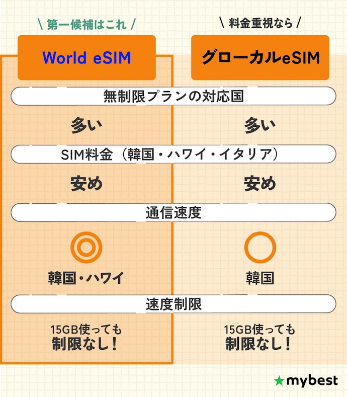 【結論】海外SIMなら、無制限×速さ×安さがそろうWorld eSIMがおすすめ!