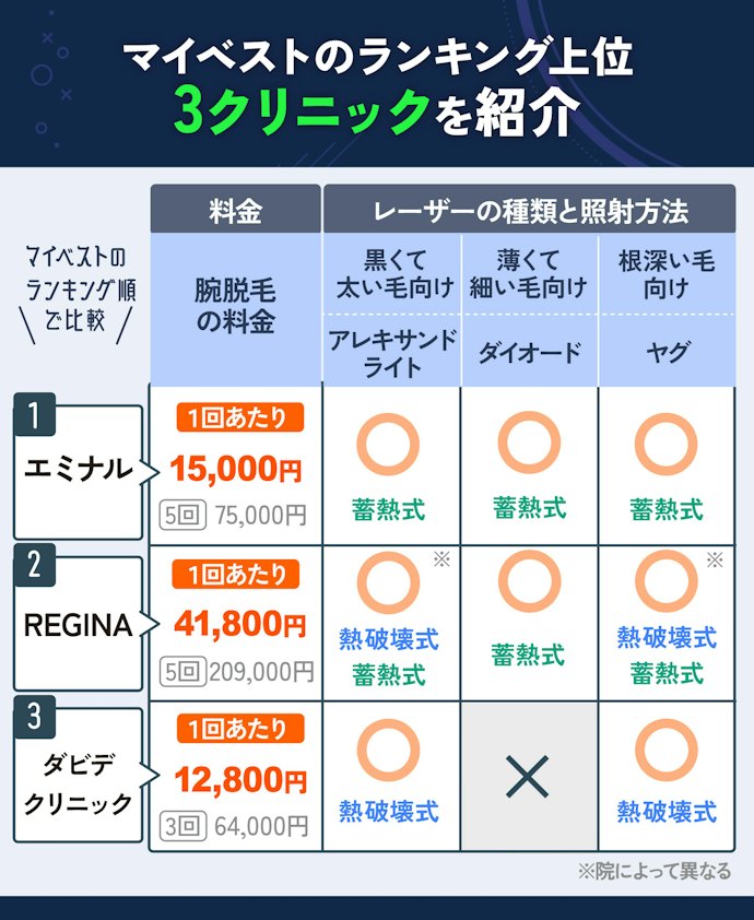 【結論】メンズ腕脱毛するなら、料金が安くレーザーの種類が豊富な「エミナルクリニックメンズ」がおすすめ