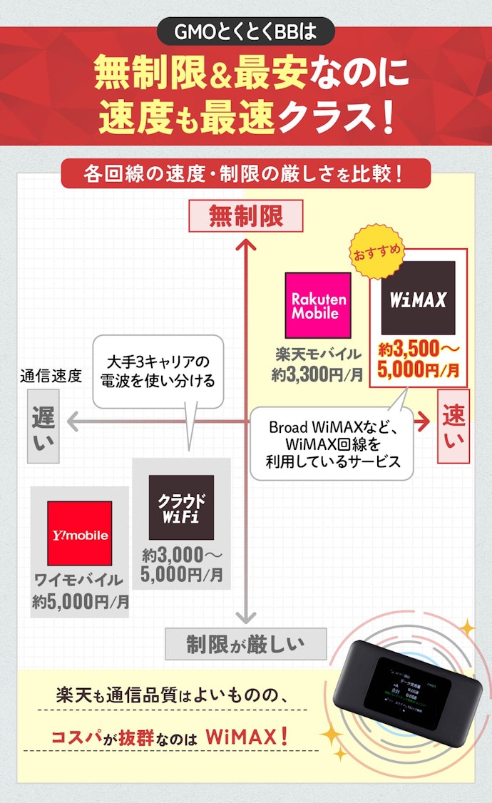【結論】安いポケット型WiFiのおすすめはWiMAX!なかでもコスパ最強のGMOとくとくBBが第一候補