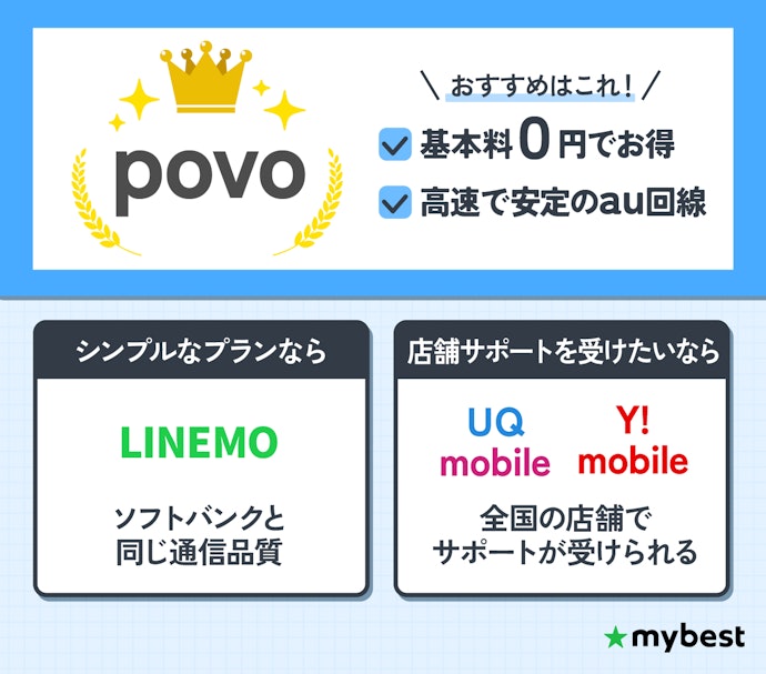 【結論】通信速度が速い格安SIMは、コスパも兼ね備えたpovoがおすすめ!
