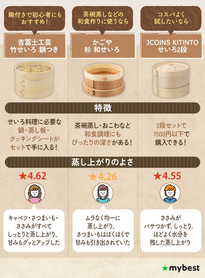 せいろを選ぶならこれ!種類や特徴別におすすめを紹介