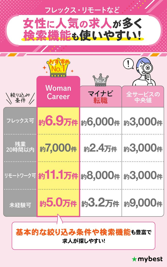 【結論】女性向け転職サイトはどの年代もまずはdoda Woman Careerを選んでおこう