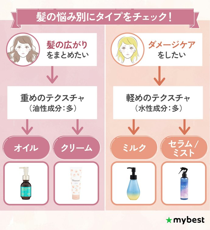 髪質と理想の仕上がりに合わせてタイプ(オイル/クリーム/ミルク/セラム/ミスト)を選ぼう