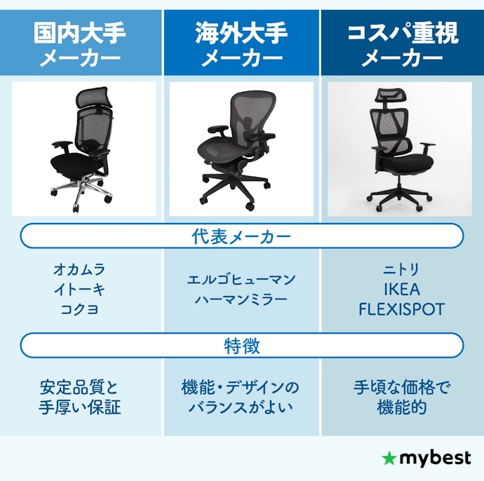 有名メーカーごとのオフィスチェアの特徴は?