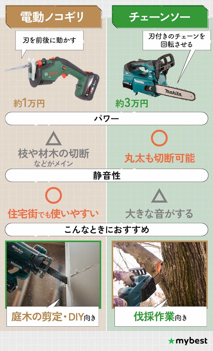 電動ノコギリとチェーンソーの違いは?電動ノコギリのメリットはなに?