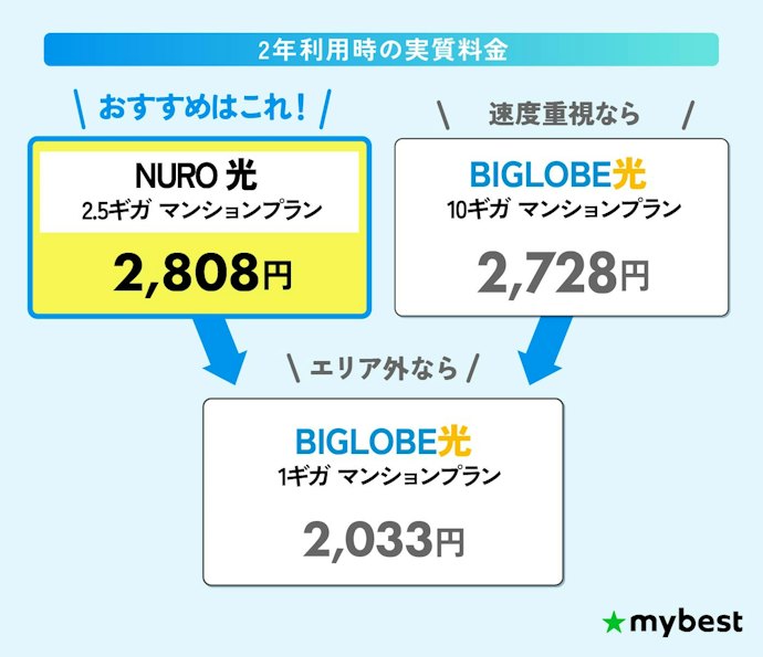 【マンション】光回線・インターネット回線は対応エリア×実質料金の安さで選ぼう!