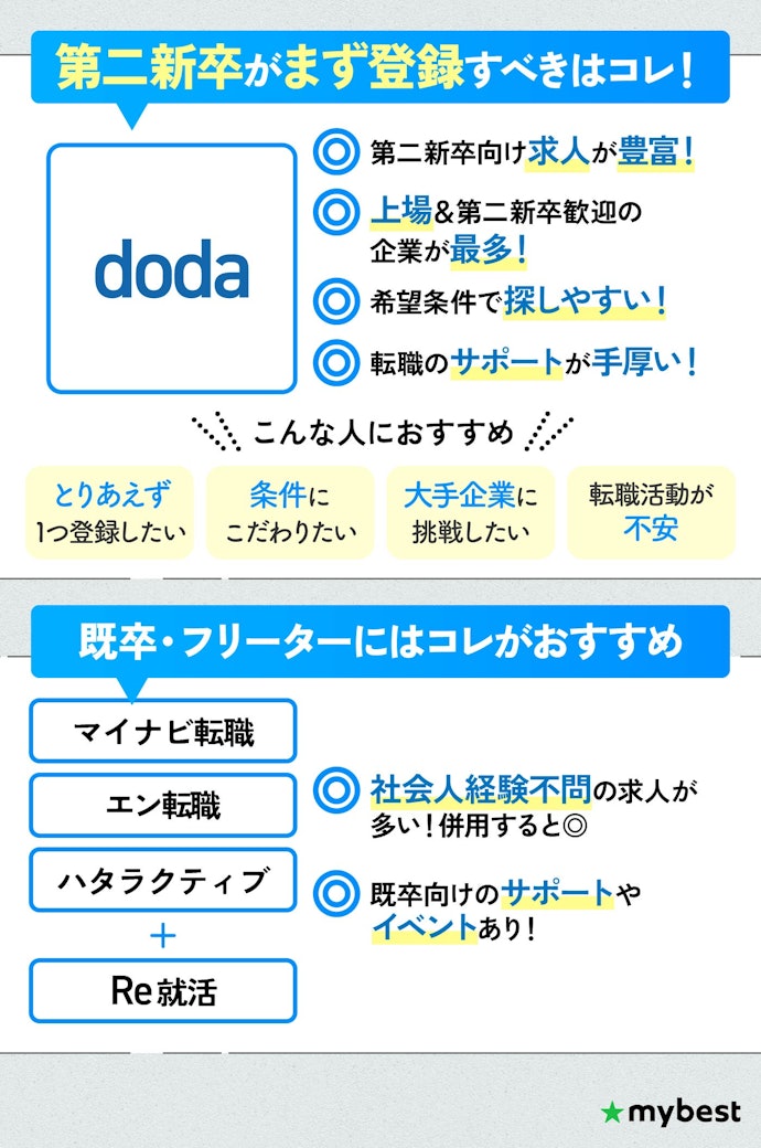 【結論】第二新卒には「doda」がおすすめ!豊富な求人と充実のサポートが魅力
