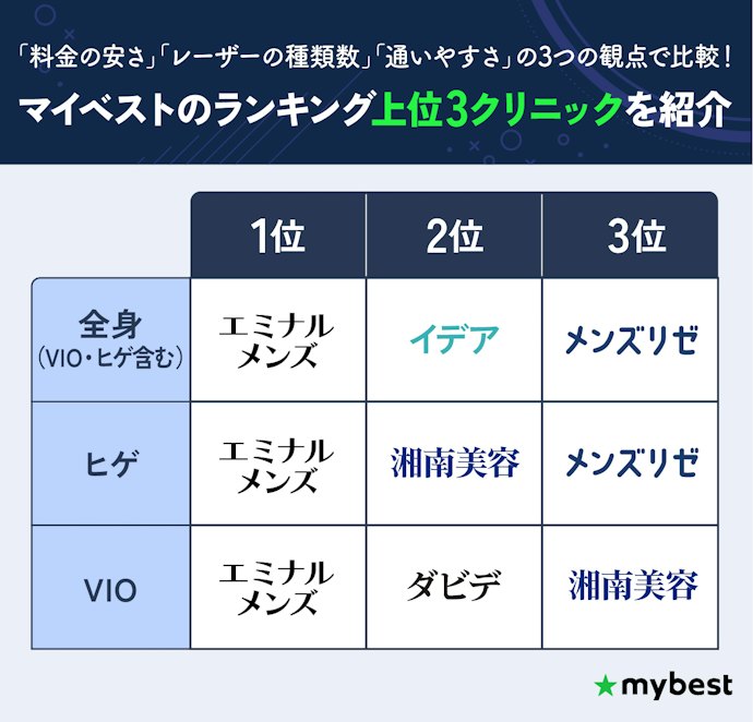 部位ごとのおすすめクリニック一覧!料金・レーザー・通いやすさで検証