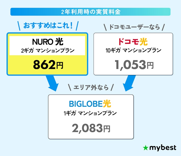【マンション】光回線・インターネット回線は対応エリア×実質料金の安さで選ぼう!