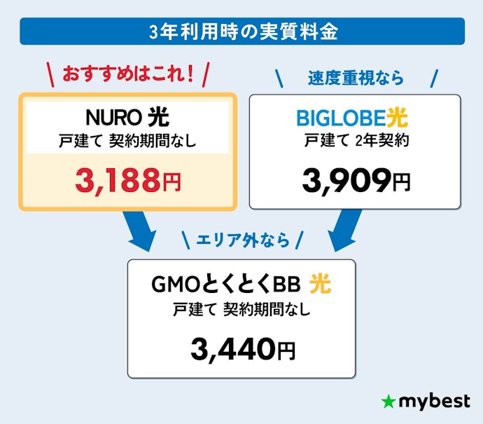 10ギガの光回線・インターネット回線は、対応エリア×実質料金の安さで選ぼう!