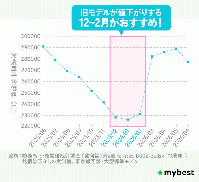 一人暮らし向け冷蔵庫はいつ買うのが安い?