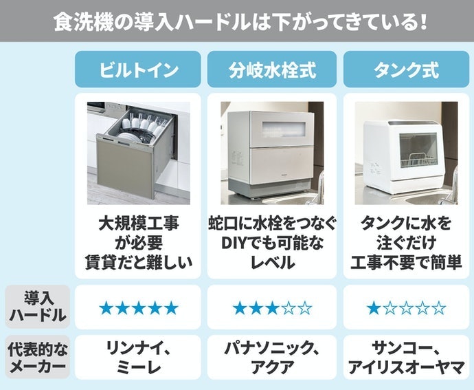 2023年】食洗機のおすすめ人気ランキング50選【徹底比較】 | mybest