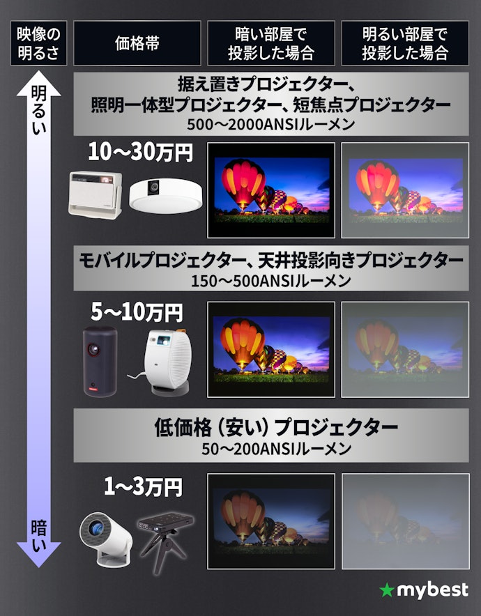 プロジェクターにはどんな種類があるの?価格はどのくらい?