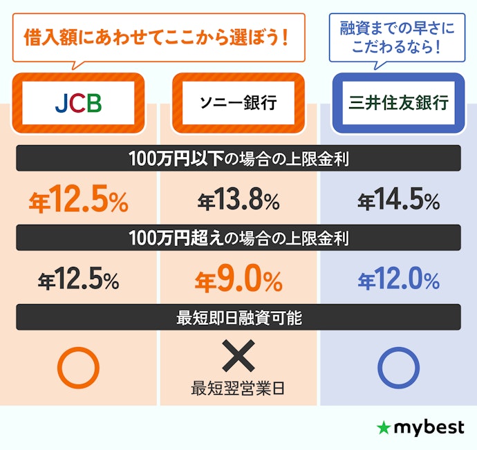【結論】銀行カードローンは低金利なJCBが第一候補。多額借入ならソニー銀行がおすすめ