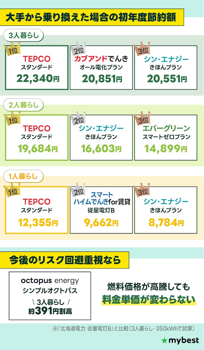 【結論】北海道で最安の電力会社は東京電力!高騰リスクを避けるならシンプルオクトパスもおすすめ