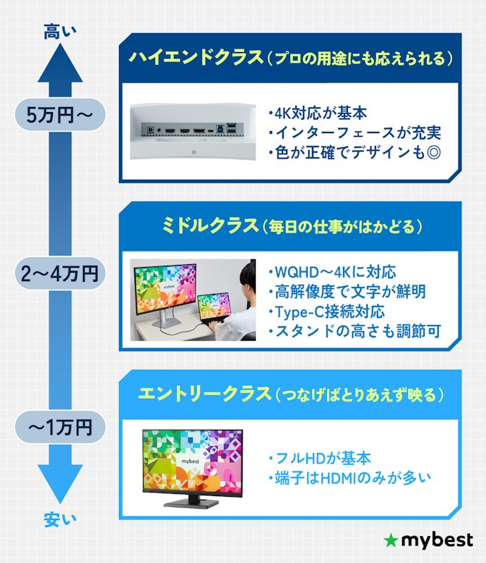 PCモニターの価格の相場を解説!予算別のおすすめ商品も紹介