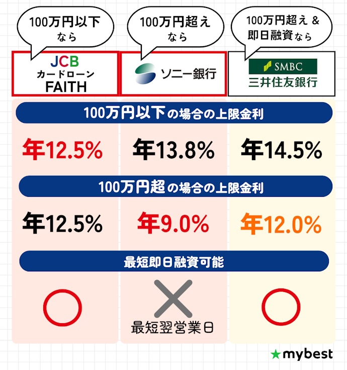 【結論】100万円以下の借入ならJCB、100万円を超えるならソニー銀行の金利が低い!