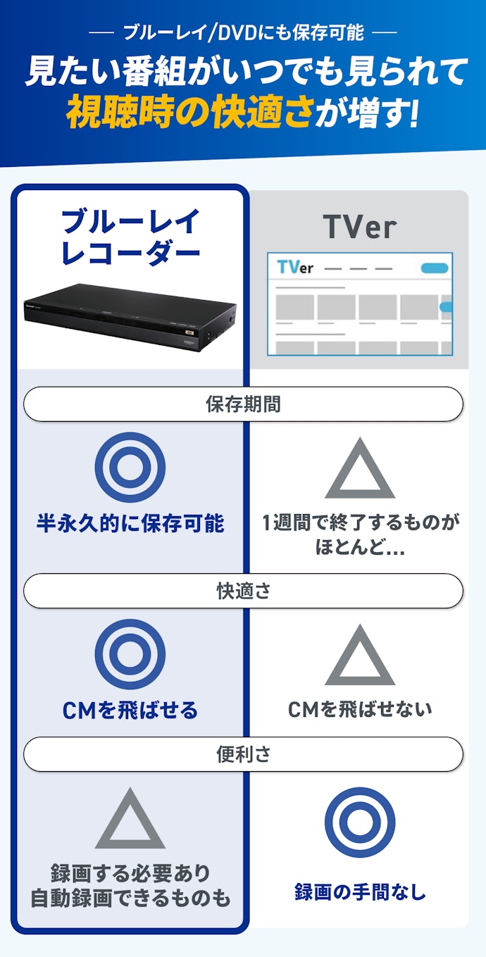 TVerで地デジが見られるけどレコーダーは必要?