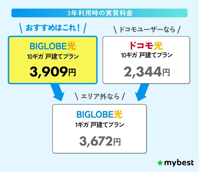 【結論】まずは住んでいるエリアで申し込める光コラボを確認!そのなかで安くて速いものを選ぼう