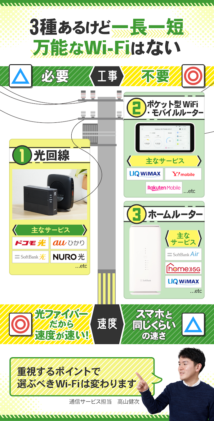 自宅WiFiってなにがあるの?どれを契約すべき?