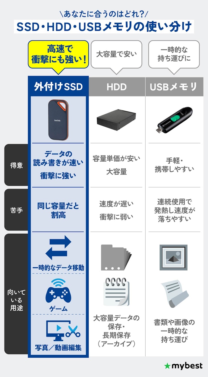 外付けSSDは自分に必要? 何に使うかで判断しよう